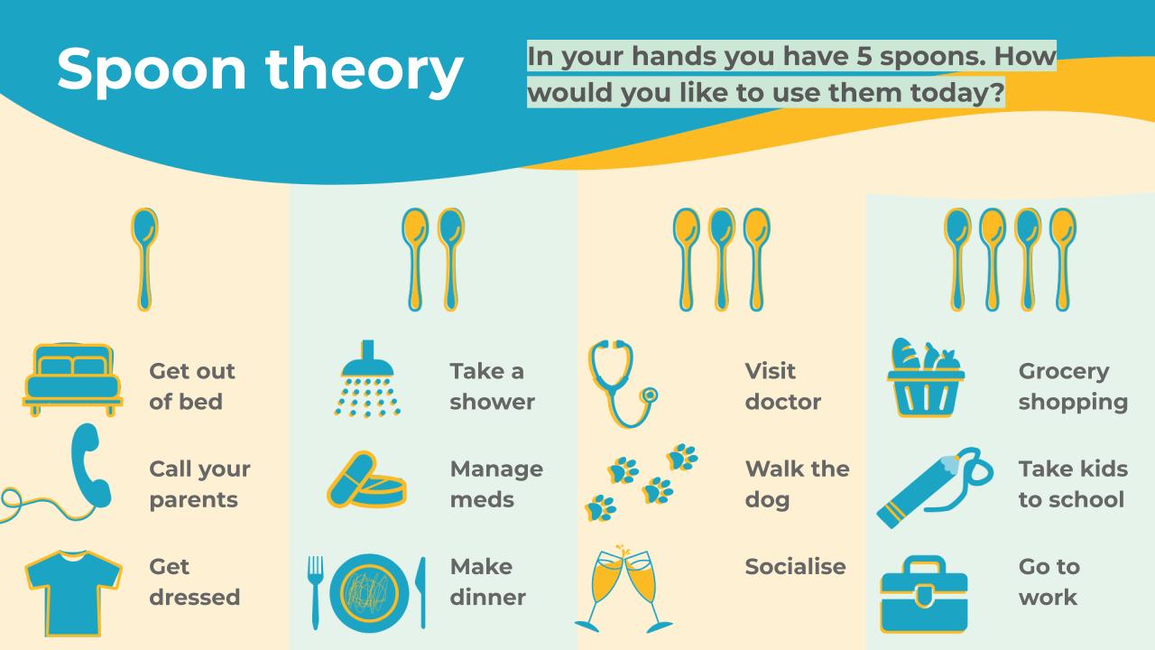 The image says ‘you have 5 spoons, how would you like to use them today?’ There are various images of activities such as getting out of bed, managing meds, visiting the doctor, grocery shopping and socialising. Each activity has a corresponding number of spoons it requires