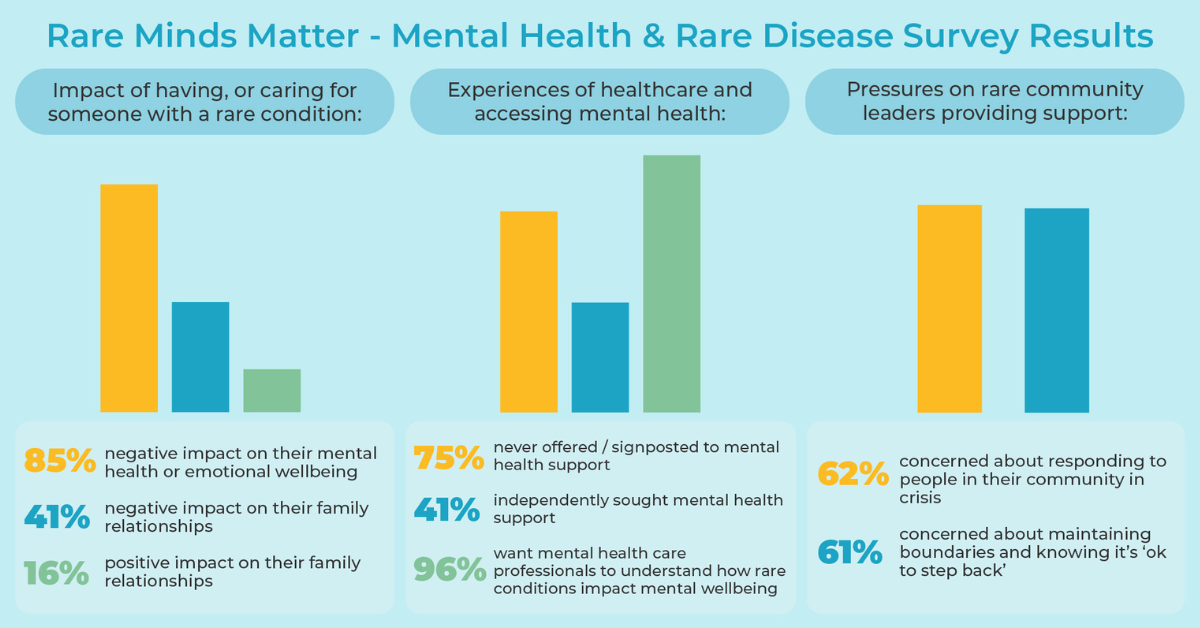 bar charts and key findings from the Rare Minds Matter survey.