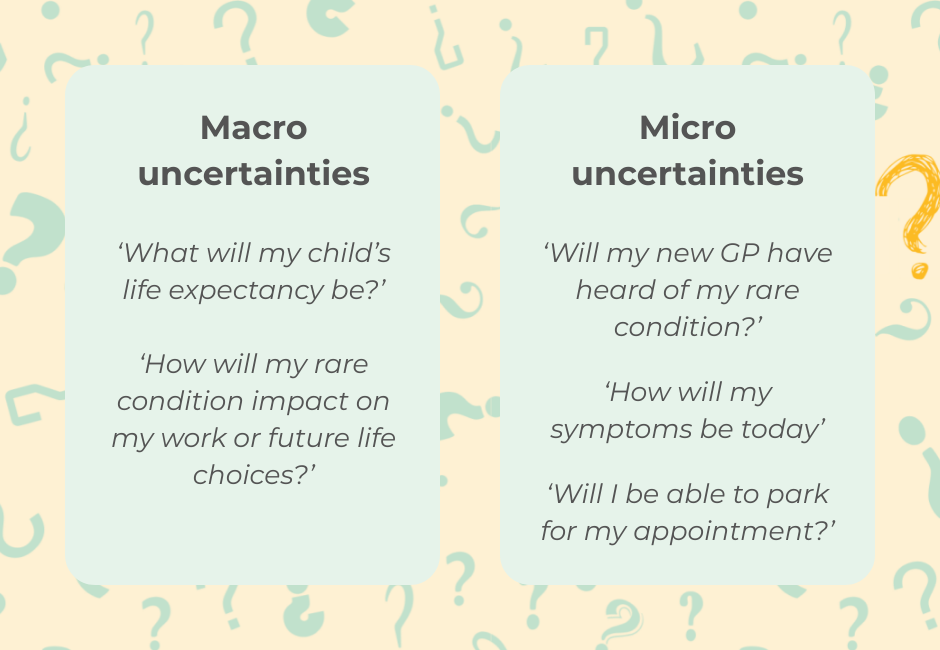 examples of the differences between macro and micro uncertainties. Macro: ‘What will my child’s life expectancy be?’. ‘How will my rare condition impact my work or future life choices?’ Micro: ‘Will my new GP have heard of my rare condition?’, ‘How will my symptoms be today’, ‘Will I be able to park for my appointment?’